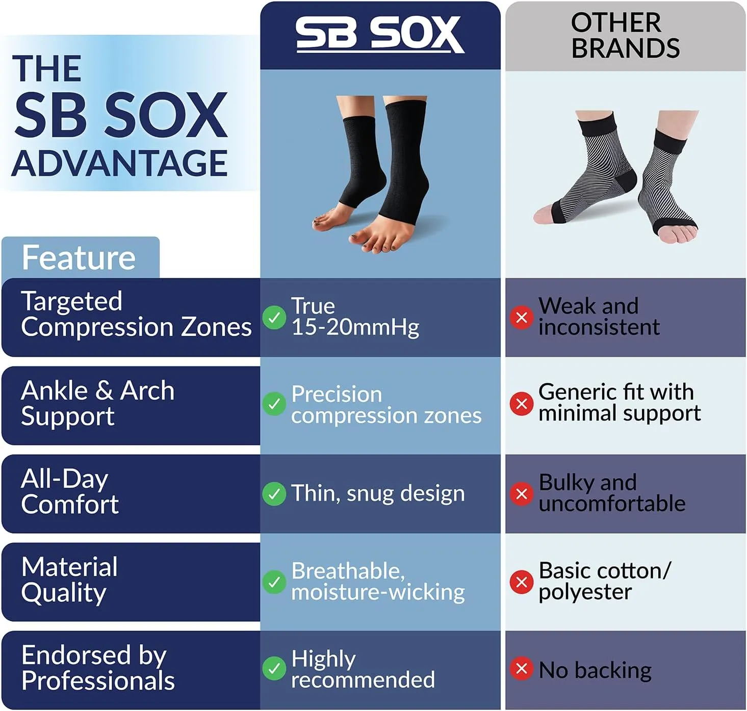 SB SOX Compression Ankle Brace (1 Pair)  Ankle Support Sleeve for Men & Women  Relief for Achilles, Sprains, Plantar Fasciitis